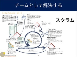 チームとして解決する
スクラムプロセスフレームワーク
                                       チーム
プロダクトオーナー                             チームは十分な品質を持つソフトプェアをリ
プロダクトが成功するは、ビジネス上の価値                  リースするのに必要な開発、テスト、ドキュメ
があり、ユーザーにとって使用可能で、現実                  ントに必要な役割とスキルから構成される.
                                      チームには普通以下の役割、




                                                                                 スクラム
的に実現可能でなければならない。一人の人
間がプロダクトオーナーのロールを行うこと                  スキルが必要。
もあるが、一般的には、クロスファンクショ                  - 開発者
ナルチームがプロダクトオーナーシップの責                  - アーキテクト
任を負う。                                 - テスター
                         プロダクトオー      - ビジネスアナリスト(BA)      一日
                         ナーは優先度付け     - UIデザイナー             作業の最小周期。たとえ計画が
        プロダクト            されたプロダクト     - テクニカルライター           完了できなくても、延長する
                         バックログを作成
        バックログ            ＆管理する責任が
                                                            ことができない
                         ある         デイリースクラム
                                    前日に完了したことを報告
                                    今日なにをするかを計画
                                    進行を妨げているものを提案

                                                                    スクラムマスター
                                                                     プロセスがうまくいっているかどうかに注目
                                                                     する。全員が役割を理解し、役割を行ってい
                                                                     るか、コラボレーションは円滑か、見える化
                                                                     は十分できているか、チームは現在のスプリ
                                                                     ントの目標とリリースへのへの集中力を切ら
                                           スプリント                     していないか。
                                             固定のタイムボックスで、            スクラムマスターはプロセスのファシリテー
                                             ソフトウェアを1-4週でデ           ターであって、プロセスの警官ではない。
            スプリント                            リバリーする
           プランニング                                                  潜在的に出荷可能な
     POが、最優先のバックログ項目
                                               スプリント               ソフトウェアの増分
     が 準備完了 であることと、その詳                         バーンダウン                ユーザに価値があるものになるには、まだソフ
     細を説明する。チームは計画とコ                                                 トウェアが必要だが、これ自身はもうテストが
     ミットを行う                                    スプリント中の進捗を見           必要ないくらい行われており、バグも修正済み
                  スプリント                        える化する。                のもの
                                               我々は前進しているか？
                  バックログ                        どこがボトルネックか？
                    バックログ項目を動作す
                    るソフトウェアに変える
                    デリバリータスク


        リリース                                                           スプリントレビュー ＆
       バーンダウン                             繰り返し                         ふりかえり
       今後のリリースへの進捗を見                    必要なだけ∼永遠に繰り返す               動作するプロダクトをでもんスロテーションし、批
       える化する。期日に間に合う                                                判する。
       よう進んでいるか？ 自分たち                                               計画の進捗について議論する
       を騙しているか？                                                     これまで行った作業(あなた個人のプロセス)を報告
                                                                    し、必要ならば修正する。
                                                        37
 