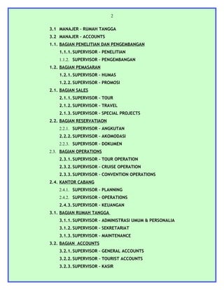 2


3.1 MANAJER – RUMAH TANGGA
3.2 MANAJER – ACCOUNTS
1.1. BAGIAN PENELITIAN DAN PENGEMBANGAN
    1.1.1. SUPERVISOR – PENELITIAN
    1.1.2. SUPERVISOR – PENGEMBANGAN
1.2. BAGIAN PEMASARAN
    1.2.1. SUPERVISOR – HUMAS
    1.2.2. SUPERVISOR – PROMOSI
2.1. BAGIAN SALES
    2.1.1. SUPERVISOR – TOUR
    2.1.2. SUPERVISOR – TRAVEL
    2.1.3. SUPERVISOR – SPECIAL PROJECTS
2.2. BAGIAN RESERVATIAON
    2.2.1. SUPERVISOR – ANGKUTAN
    2.2.2. SUPERVISOR – AKOMODASI
    2.2.3. SUPERVISOR – DOKUMEN
2.3. BAGIAN OPERATIONS
    2.3.1. SUPERVISOR – TOUR OPERATION
    2.3.2. SUPERVISOR – CRUISE OPERATION
    2.3.3. SUPERVISOR – CONVENTION OPERATIONS
2.4. KANTOR CABANG
    2.4.1. SUPERVISOR – PLANNING
    2.4.2. SUPERVISOR – OPERATIONS
    2.4.3. SUPERVISOR – KEUANGAN
3.1. BAGIAN RUMAH TANGGA
    3.1.1. SUPERVISOR – ADMINISTRASI UMUM & PERSONALIA
    3.1.2. SUPERVISOR – SEKRETARIAT
    3.1.3. SUPERVISOR – MAINTENANCE
3.2. BAGIAN ACCOUNTS
    3.2.1. SUPERVISOR – GENERAL ACCOUNTS
    3.2.2. SUPERVISOR – TOURIST ACCOUNTS
    3.2.3. SUPERVISOR – KASIR
 