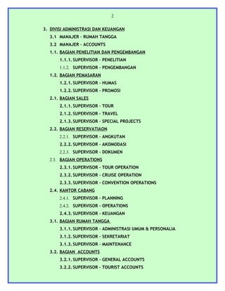 2


3. DIVISI ADMINISTRASI DAN KEUANGAN
  3.1 MANAJER – RUMAH TANGGA
  3.2 MANAJER – ACCOUNTS
  1.1. BAGIAN PENELITIAN DAN PENGEMBANGAN
       1.1.1. SUPERVISOR – PENELITIAN
       1.1.2. SUPERVISOR – PENGEMBANGAN
  1.2. BAGIAN PEMASARAN
       1.2.1. SUPERVISOR – HUMAS
       1.2.2. SUPERVISOR – PROMOSI
  2.1. BAGIAN SALES
       2.1.1. SUPERVISOR – TOUR
       2.1.2. SUPERVISOR – TRAVEL
       2.1.3. SUPERVISOR – SPECIAL PROJECTS
  2.2. BAGIAN RESERVATIAON
       2.2.1. SUPERVISOR – ANGKUTAN
       2.2.2. SUPERVISOR – AKOMODASI
       2.2.3. SUPERVISOR – DOKUMEN
  2.3. BAGIAN OPERATIONS
       2.3.1. SUPERVISOR – TOUR OPERATION
       2.3.2. SUPERVISOR – CRUISE OPERATION
       2.3.3. SUPERVISOR – CONVENTION OPERATIONS
  2.4. KANTOR CABANG
       2.4.1. SUPERVISOR – PLANNING
       2.4.2. SUPERVISOR – OPERATIONS
       2.4.3. SUPERVISOR – KEUANGAN
  3.1. BAGIAN RUMAH TANGGA
       3.1.1. SUPERVISOR – ADMINISTRASI UMUM & PERSONALIA
       3.1.2. SUPERVISOR – SEKRETARIAT
       3.1.3. SUPERVISOR – MAINTENANCE
  3.2. BAGIAN ACCOUNTS
       3.2.1. SUPERVISOR – GENERAL ACCOUNTS
       3.2.2. SUPERVISOR – TOURIST ACCOUNTS
 