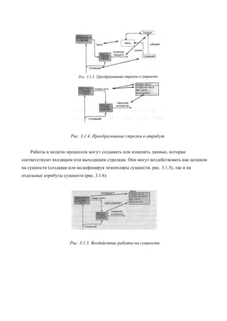 Рис. 3.1.4. Преобразование стрелки в атрибут


    Работы в модели процессов могут создавать или изменять данные, которые
соответствуют входящим или выходящим стрелкам. Они могут воздействовать как целиком
на сущности (создавая или модифицируя экземпляры сущности, рис. 3.1.5), так и на
отдельные атрибуты сущности (рис. 3.1.6).




                       Рис. 3.1.5. Воздействие работы на сущность
 