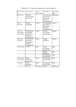 Таблица 4.3.2. Стрелки диаграммы декомпозиции А2
 