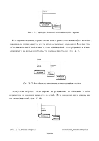 Рис. 1.2.17. Пример именования разветвляющейся стрелки


   Если стрелка именована до разветвления, а после разветвления какая-либо из ветвей не
именована, то подразумевается, что эти ветви соответствуют именованию. Если при этом
какая-либо ветвь после разветвления осталась неименованной, то подразумевается, что она
моделирует те же данные или объекты, что и ветвь до разветвления (рис. 1.2.18).




               Рис. 1.2.18. Другой пример именования разветвляющейся стрелки



  Недопустима ситуация, когда стрелка до разветвления не именована а после
разветвления не именована какая-либо из ветвей. BPwin определяет такую стрелку как
синтаксическую ошибку (рис. 1.2.19).




 Рис. 1.2.19. Пример неверного                             именования разветвляющейся
                                        стрелки
 