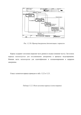 Рис. 1.2.26. Пример диаграммы декомпозиции с каркасом




  Каркас содержит заголовок (верхняя часть рамки) и подвал (нижняя часть). Заголовок
каркаса используется для отслеживания диаграммы в процессе моделирования.
Нижняя часть используется для идентификации и позиционирования в иерархии
диаграммы.




  Смысл элементов каркаса приведен в табл. 1.2.2 и 1.2.3.




                   Таблица 1.2.2. Поля заголовка каркаса (слева направо)
 