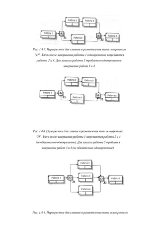 Рис. 1.4.7. Перекрестки для слияния и разветвления типа синхронного
 "И". Здесь после завершения работы 1 одновременно запускаются
  работы 2 и 4. Для запуска работы 5 требуется одновременное
                      завершение работ 3 и 4




Рис. 1.4.8. Перекрестки для слияния и разветвления типа асинхронного
  "И". Здесь после завершения работы 1 запускаются работы 2 и 4
  (не обязательно одновременно). Для запуска работы 5 требуется
      завершение работ 3 и 4 (не обязательно одновременное)




Рис. 1.4.9. Перекрестки для слияния и разветвления типа асинхронного
 