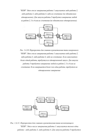 "ИЛИ". Здесь после завершения работы 1 запускается либо работа 2,
            либо работа 3, либо работа 4, либо их сочетание (не обязательно
           одновременно). Для запуска работы 5 требуется завершение любой
           из работ 2, 3 и 4 или их сочетания (не обязательно одновременное)




          Рис. 1.4.10. Перекрестки для слияния и разветвления типа синхронного
           "ИЛИ". Здесь после завершения работы 1 запускается либо работа 2,
           либо работа 3, либо работа 4, либо их сочетание. Если запускается
           более одной работы, требуется их одновременный запуск. Для запуска
             работы 5 требуется завершение любой из работ 2, 3 и 4 или их
           сочетания. Если завершается более чем одна работа, требуется их
                               одновременное завершение




Рис. 1.4.11. Перекрестки для слияния и разветвления типа исключающего
          "ИЛИ". Здесь после завершения работы 1 запускается только одна
       работа - либо работа 3, либо работа 4. Для запуска работы 5 требуется
 