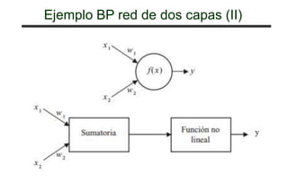 Ejemplo BP red de dos capas (II)
 