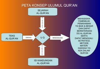 PETA KONSEP ULUMUL QUR’AN
MAHASISWA
YGMEMILIKI
PEMAHAMAN
YG BAIK & BENAR
DAN DAPAT
BERINTERAKSI
DG AL-QUR’AN
SERTA
DAPAT MENGGALI
SETRATEGI,
METODE,
MATERI
DAKWAH YG
ADA DALAM
QUR’AN
SEJARAH
AL-QUR’AN
TEKS
AL-QUR’AN
ISI KANDUNGAN
AL-QUR’AN
U Q
D
I
B
A
H
A
S
D
I
B
A
H
A
S
DIBAHAS MENGHASILKAN
 