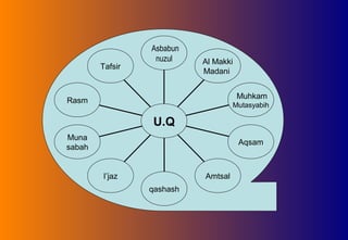 Tafsir
Rasm
Muna
sabah
I’jaz
qashash
Amtsal
Aqsam
Muhkam
Mutasyabih
Al Makki
Madani
Asbabun
nuzul
U.Q
 