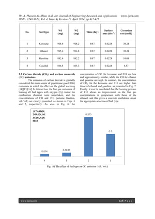 Dr. A. Hussein Al-Abbas et al. Int. Journal of Engineering Research and Applications www.ijera.com
ISSN : 2248-9622, Vol. 4, Issue 4( Version 1), April 2014, pp.417-425
www.ijera.com 423 | P a g e
Corrosion
rate (mdd)
Surface
area (dec2
)
Time (day)
W2
(mg)
W1
(mg)
Fuel typeNo.
30.240.02280.87918.2918.8Kerosene1
30.240.02280.87914.8915.4Ethanol2
10.080.02280.87892.2892.4Gasoline3
6.570.02280.87895.3896.5Gasohol4
3.5 Carbon dioxide (CO2) and carbon monoxide
(CO) emissions
The emission of carbon dioxide is globally
considered the main source of greenhouse gas (GHG)
emissions in which its effect on the global warming
[14][15][16]. In this section, the flue gas emissions of
burning all fuel types with oxygen (O2) inside the
combustion chamber were undertaken, and the
concentrations of CO and CO2 (volume fraction,
vol./vol.) are clearly presented, as shown in Figs. 6
and 7, respectively. As seen in Fig. 6, the
concentration of CO for kerosene and E10 are low
and approximately similar, while the CO for ethanol
and gasoline are high. In contract, the concentration
of CO2 for the kerosene and E10 are higher than
those of ethanol and gasoline, as presented in Fig. 7.
Finally, it can be concluded that the burning process
of E10 shows an improvement on the flue gas
concentrations in comparison with those of the
ethanol, and this gives a concrete confidence about
the appropriate selection of fuel type.
Fig. (6) The effect of fuel type on CO emission (vol./ vol.)
 