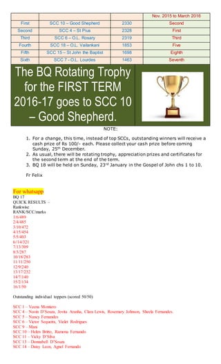 Nov. 2015 to March 2016
First SCC 10 – Good Shepherd 2330 Second
Second SCC 4 – St Pius 2328 First
Third SCC 6 – O.L. Rosary 2319 Third
Fourth SCC 18 – O.L. Vailankani 1853 Five
Fifth SCC 15 – St John the Baptist 1698 Eighth
Sixth SCC 7 - O.L. Lourdes 1463 Seventh
The BQ Rotating Trophy
for the FIRST TERM
2016-17 goes to SCC 10
– Good Shepherd.
NOTE:
1. For a change, this time, instead of top SCCs, outstanding winners will receive a
cash prize of Rs 100/- each. Please collect your cash prize before coming
Sunday, 25th December.
2. As usual, there will be rotating trophy, appreciation prizes and certificates for
the second term at the end of the term.
3. BQ 18 will be held on Sunday, 23rd January in the Gospel of John chs 1 to 10.
Fr Felix
For whatsapp
BQ 17
QUICK RESULTS –
Rankwise
RANK/SCC/marks
1/6/489
2/4/485
3/10/472
4/15/454
5/5/403
6//14/321
7/13/309
8/3/287
10/18/283
11/11/250
12/9/240
13/17/232
14/7/140
15/2/134
16/1/50
Outstanding individual toppers (scored 50/50)
SCC 1 – Veena Montiero
SCC 4 – Navin D’Souza, Jovita Aranha, Clara Lewis, Rosemary Johnson, Sheela Fernandes.
SCC 5 – Nancy Fernandes
SCC 6 – Victor Sequeira, Violet Rodrigues
SCC 9 – Mani
SCC 10 – Helen Britto, Ramona Fernando
SCC 11 – Vicky D’Silva
SCC 13 – Donnabell D’Souza
SCC 14 – Daisy Leon, Agnel Fernando
 