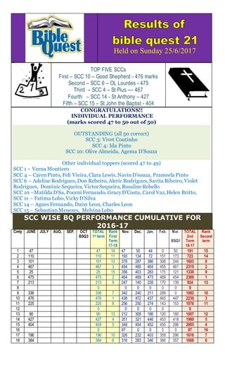 Held on Sunday 25/6/2017
TOP FIVE SCCs
First – SCC 10 – Good Shepherd - 476 marks
Second – SCC 6 – OL Lourdes - 475
Third – SCC 4 – St Pius –– 467
Fourth – SCC 14 - St Anthony – 427
Fifth – SCC 15 – St John the Baptist - 404
CONGRATULATIONS!!
INDIVIDUAL PERFORMANCE
(marks scored 47 to 50 out of 50)
OUTSTANDING (all 50 correct)
SCC 3: Vivet Coutinho
SCC 4: Ida Pinto
SCC 10: Olive Almeida, Agema D’Souza
Other individual toppers (scored 47 to 49)
SCC 1 – Veena Montiero
SCC 4 – CarenPinto, Feli Vieira, Clara Lewis, NavinD’souza, Prameela Pinto
SCC 6 – AdelineRodrigues, Don Rebeiro, Aleric Rodrigues, Savita Ribeiro, Violet
Rodrigues, Dominic Sequeira, VictorSequeira, RosalineRebello
SCC 10 –Matilda D’Sa, Poorni Fernando, GracyD’Costa, Carol Vaz, Helen Britto,
SCC 11 – Fatima Lobo, VickyD’Silva
SCC 14 – AgnesFernando, Daisy Leon, Charles Leon
SCC 15 – SebastianMenezes, Melvina Lobo
SCC WISE BQ PERFORMANCE CUMULATIVE FOR
2016-17
Cmty JUNE JULY AUG. SEP. OCT
BSQ3
TOTAL
1st term
Rank
First
Term
17-18
Nov. Dec. Jan. Feb. Mar.
BSQ1
TOTAL
2nd
Term
16-17
Rank
Second
term
1 47 47 14 47 50 44 0 50 191 15
2 110 110 11 193 134 72 151 173 723 14
3 101 101 12 378 287 386 308 244 1603 8
4 467 467 3 454 485 464 455 461 2319 2
5 25 25 15 356 403 283 175 121 1338 9
6 475 475 2 464 489 473 489 454 2369 1
7 213 213 9 247 140 228 170 139 924 13
8 0 0 0 0 0 0 0
9 336 336 7 342 240 211 289 0 1082 10
10 476 476 1 438 472 437 445 447 2239 3
11 225 225 8 256 250 274 143 153 1076 11
12 0 0 0 0 0 0
13 90 90 13 212 309 186 120 180 1007 12
14 427 427 4 351 321 446 453 418 1989 5
15 404 404 5 348 454 452 455 296 2005 4
16 0 97 0 0 0 0 97 16
17 196 196 10 326 232 403 359 296 1616 7
18 384 384 6 316 283 346 366 357 1668 6
 