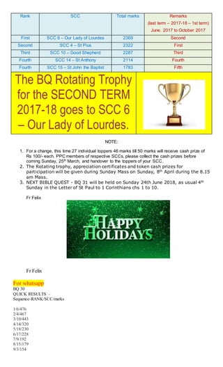 Rank SCC Total marks Remarks
(last term – 2017-18 – 1st term)
June. 2017 to October 2017
First SCC 6 – Our Lady of Lourdes 2369 Second
Second SCC 4 – St Pius 2322 First
Third SCC 10 – Good Shepherd 2287 Third
Fourth SCC 14 – St Anthony 2114 Fourth
Fourth SCC 15 – St John the Baptist 1783 Fifth
The BQ Rotating Trophy
for the SECOND TERM
2017-18 goes to SCC 6
– Our Lady of Lourdes.
NOTE:
1. For a change, this time 27 individual toppers 46 marks till 50 marks will receive cash prize of
Rs 100/- each. PPC members of respective SCCs, please collect the cash prizes before
coming Sunday, 25th March, and handover to the toppers of your SCC.
2. The Rotating trophy, appreciation certificates and token cash prizes for
participation will be given during Sunday Mass on Sunday, 8th April during the 8.15
am Mass.
3. NEXT BIBLE QUEST - BQ 31 will be held on Sunday 24th June 2018, as usual 4th
Sunday in the Letter of St Paul to 1 Corinthians chs 1 to 10.
Fr Felix
Fr Felix
For whatsapp
BQ 30
QUICK RESULTS –
Sequence-RANK/SCC/marks
1/6/476
2/4/467
3/10/443
4/14/320
5/18/230
6/17/228
7/9/192
8/15/179
9/3/154
 