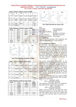 Pankaj Sharma, Kamaljeet Bhambri / International Journal of Engineering Research and
                Applications (IJERA)      ISSN: 2248-9622 www.ijera.com
                      Vol. 3, Issue 2, March -April 2013, pp.429-436

Table 5 ANOVA Table for means of MRR
V D        SS    MS       F       P            C
     F
C 5      41373 8274. 11.83 0.002           73.79
S              7                           ***
F   2    1526  762.9 1.09       0.381      2.7 2*
D 2      7566  3783. 5.41       0.033      13.49
               2                           **
E   8    5598  699.7                       9.98
                                                          Fig 2 Main effect plot for means of Ra
T   17 56064                               100
                                                    Here,
Table 6 Response Table for means of MRR             V-Variable,                CS-Cutting Speed,
 Level        CS             F        DOC           F-Feed Rate,               D-Depth Of Cut,
   1         361.2         436.0      416.2         SR-Surface Roughness, E-Error,
   2         403.4         428.5      433.4         T-Total,                   DF-Degree of Freedom,
   3         423.7         450.7      465.7         SS-Sum of Squares,         MS-Mean of Squares,
   4         488.9                                  F-a statistical parameter, P-Percentage,
   5         497.9                                  C-% Contribution.
   6         455.5                                  Here *** & ** represents most significant and
 Delta       136.8         22.2        49.5         significant parameters and * as less significant.
 Rank          1             3          2
                                                    6. Grey Relational Analysis
                                                    In the Grey relational analysis the quality
                                                    characteristics are first normalized, ranging from zero
                                                    to one. This process is known as Grey Relational
                                                    Generation. Then the Grey Relational Coefficient
                                                    based on normalized experimental data is calculated
                                                    to represent the correlation between the desired and
                                                    the actual experimental data. Then overall Grey
                                                    Relational Grade (GRG) is determined by averaging
                                                    the Grey relational coefficient corresponding to
    Fig 1 Main effect plot for means of MRR         selected responses.

Table 7 ANOVA Table for means of Ra                 The overall performance characteristic of the
V D SS         MS       F       P          C        multiple response process depends on the calculated
    F                                               GRG. This Grey relational approach converts a
C    5 0.0826 0.016 1.77        0.226      22.35    multiple response process optimization problem into
S              5                           *        a single response optimization problem. The optimal
F    2 0.0954 0.047 5.10        0.037      25.82    parametric combination is then evaluated, which
               7                           **       would result in the highest Grey relational grade. The
D    2 0.1166 0.058 6.23        0.023      31.56    optimal factor setting for maximizing the overall
               2                           ***      Grey relational grade can be performed using the
E    8 0.0749 0.009                        20.27    Taguchi method.
               3                                    In Grey relational generation, the normalized MRR
T   17 0.3695                              100      should follow the larger-the-better (LB) criterion,
                                                    which can be expressed as:
                                                                          max yi k – yi k
Table 8 Response Table for means of Ra                         xi k =
 Level         CS             F           DOC                           max yi k – min yi k
   1         0.8567        0.8217        0.8200     The normalized Ra should follow the smaller-the-
   2         0.8800        0.9533        0.9300     better (SB) criterion which can be expressed as:
   3         0.8533        0.9917        1.0167                            yi k − min yi k
                                                                xi k =
   4         0.9167                                                      max yi k – min yi k
   5         1.0067                                 Where, xi(k) and xj(k) are the value after Grey
   6         1.0200                                 Relational Generation for LB and SB criteria. Max
 Delta       0.1667        0.1700        0.1967     yi(k) is the largest value of yi(k) for kth response and
 Rank           3             2             1       min yi(k) is the minimum value of yi(k) for the kth
                                                    response.

                                                                                            432 | P a g e
 