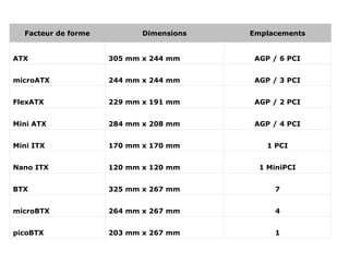 Facteur de forme Dimensions Emplacements
ATX 305 mm x 244 mm AGP / 6 PCI
microATX 244 mm x 244 mm AGP / 3 PCI
FlexATX 229 mm x 191 mm AGP / 2 PCI
Mini ATX 284 mm x 208 mm AGP / 4 PCI
Mini ITX 170 mm x 170 mm 1 PCI
Nano ITX 120 mm x 120 mm 1 MiniPCI
BTX 325 mm x 267 mm 7
microBTX 264 mm x 267 mm 4
picoBTX 203 mm x 267 mm 1
 