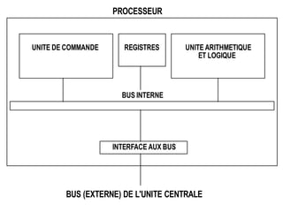 BUS (EXTERNE) DE L'UNITE CENTRALE
PROCESSEUR
UNITE DE COMMANDE UNITE ARITHMETIQUE
BUS INTERNE
INTERFACE AUX BUS
ET LOGIQUE
REGISTRES
 