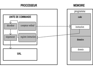 PROCESSEUR MEMOIRE
UNITE DE COMMANDE
UAL
programme
code
données
instruction
donnée
compteur ordinal
registre instruction
décodeur
séquenceur
 