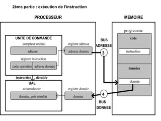 PROCESSEUR MEMOIRE
UNITE DE COMMANDE
UAL
programme
code
données
instruction
donnée
compteur ordinal
registre instruction
registre adresse
registre donnée
adresse
code opération adresse donnée
adresse donnée
donnée
BUS
ADRESSE
BUS
DONNEE
3
4
donnée, puis résultat
accumulateur
instruction décodée
2ème partie : exécution de l'instruction
 