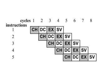 CH DC EX SV
instructions
1
2 CH DC EX SV
CH DC EX SV
CH DC EX SV
CH DC EX SV
3
4
5
cycles 1 2 3 4 5 6 7 8
 