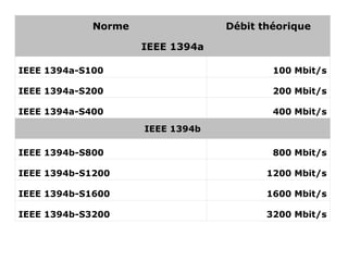 Norme Débit théorique
IEEE 1394a
IEEE 1394a-S100 100 Mbit/s
IEEE 1394a-S200 200 Mbit/s
IEEE 1394a-S400 400 Mbit/s
IEEE 1394b
IEEE 1394b-S800 800 Mbit/s
IEEE 1394b-S1200 1200 Mbit/s
IEEE 1394b-S1600 1600 Mbit/s
IEEE 1394b-S3200 3200 Mbit/s
 