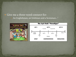  Give me a three-word connect for:
      An Englishman, an Irishman and a Scotsman..."
 