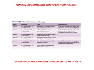 FUNCIÓN BIOQUÍMICA DEL TRACTO GASTROINTESTINAL
IMPORTANCIA BIOQUIMICA DE CARBOHIDRATOS DE LA DIETA
 