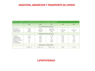 DIGESTION, ABSORCION Y TRANSPORTE DE LIPIDOS
LIPOPOTEINAS
 