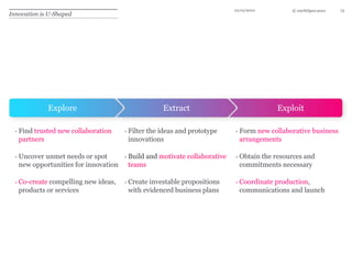 10/10/1013Innovation is U-ShapedExploreExtractExploitFind trusted new collaboration partners