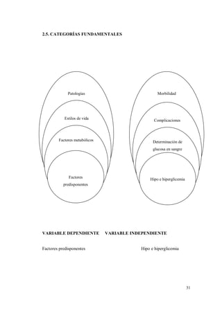 31
2.5. CATEGORÍAS FUNDAMENTALES
VARIABLE DEPENDIENTE VARIABLE INDEPENDIENTE
Factores predisponentes Hipo e hiperglicemia
MorbilidadPatologías
ComplicacionesEstilos de vida
Determinación de
glucosa en sangre
Factores metabólicos
Factores
predisponentes
Hipo e hiperglicemia
 