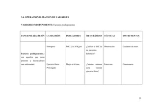 35
3.4. OPERACIONALIZACIÓN DE VARIABLES
VARIABLE INDEPENDIENTE: Factores predisponentes
CONCEPTUALIZACIÓN CATEGORÍAS INDICADORES ÍTEMS BÁSICOS TÉCNICAS INSTRUMENTOS
Factores predisponentes.-
son aquellos que están
presente y desencadenan
una enfermedad.
Sobrepeso
Ejercicio físico
Prolongado
IMC 25 a 30 Kg/m
Mayor a 60 min.
¿Cuál es el IMC de
los pacientes
diabéticos?
¿Cuantos minutos
suele realizar
ejercicio físico?
Observación
Entrevista
Cuaderno de notas
Cuestionario
 