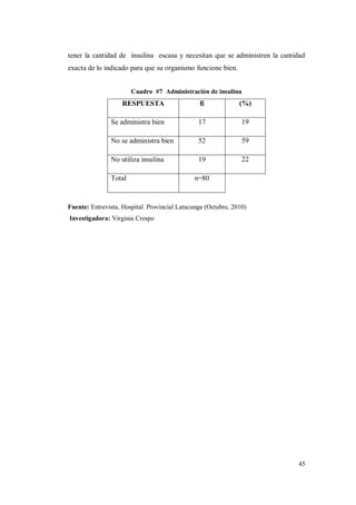 45
tener la cantidad de insulina escasa y necesitan que se administren la cantidad
exacta de lo indicado para que su organismo funcione bien.
Cuadro #7 Administración de insulina
RESPUESTA fi (%)
Se administra bien 17 19
No se administra bien 52 59
No utiliza insulina 19 22
Total n=80
Fuente: Entrevista, Hospital Provincial Latacunga (Octubre, 2010)
Investigadora: Virginia Crespo
 