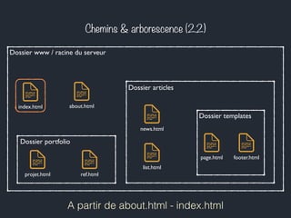 Chemins & arborescence (2.2) 
Dossier www / racine du serveur 
Dossier articles 
Dossier templates 
page.html footer.html 
news.html 
list.html 
index.html about.html 
Dossier portfolio 
projet.html ref.html 
A partir de about.html - index.html 
 