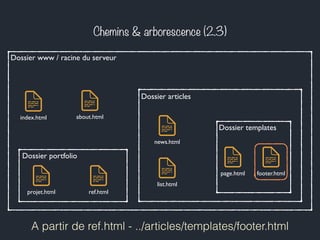 Chemins & arborescence (2.3) 
Dossier www / racine du serveur 
Dossier articles 
Dossier templates 
page.html footer.html 
news.html 
list.html 
index.html about.html 
Dossier portfolio 
projet.html ref.html 
A partir de ref.html - ../articles/templates/footer.html 
 