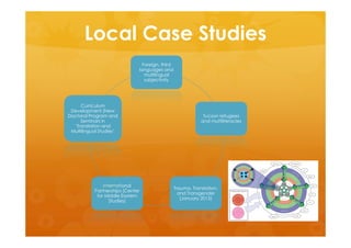 Local Case Studies
Foreign, third
languages and
multilingual
subjectivity
Tucson refugees
and multiliteracies
Trauma, Tran...