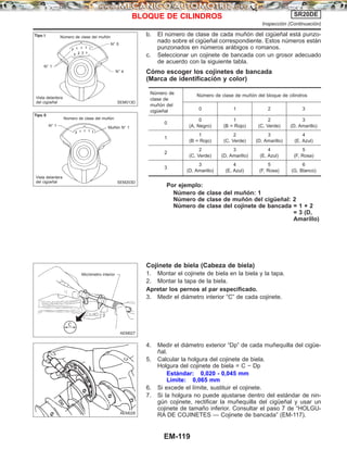 b. El número de clase de cada muñón del cigüeñal está punzo-
nado sobre el cigüeñal correspondiente. Estos números están
punzonados en números arábigos o romanos.
c. Seleccionar un cojinete de bancada con un grosor adecuado
de acuerdo con la siguiente tabla.
Cómo escoger los cojinetes de bancada
(Marca de identificación y color)
Número de
clase de
muñón del
cigüeñal
Número de clase de muñón del bloque de cilindros
0 1 2 3
0
0
(A, Negro)
1
(B = Rojo)
2
(C, Verde)
3
(D, Amarillo)
1
1
(B = Rojo)
2
(C, Verde)
3
(D, Amarillo)
4
(E, Azul)
2
2
(C, Verde)
3
(D, Amarillo)
4
(E, Azul)
5
(F, Rosa)
3
3
(D, Amarillo)
4
(E, Azul)
5
(F, Rosa)
6
(G, Blanco)
Por ejemplo:
Número de clase del muñón: 1
Número de clase de muñón del cigüeñal: 2
Número de clase del cojinete de bancada = 1 + 2
= 3 (D,
Amarillo)
Cojinete de biela (Cabeza de biela)
1. Montar el cojinete de biela en la biela y la tapa.
2. Montar la tapa de la biela.
Apretar los pernos al par especificado.
3. Medir el diámetro interior “C” de cada cojinete.
4. Medir el diámetro exterior “Dp” de cada muñequilla del cigüe-
ñal.
5. Calcular la holgura del cojinete de biela.
Holgura del cojinete de biela = C − Dp
Estándar: 0,020 - 0,045 mm
Límite: 0,065 mm
6. Si excede el límite, sustituir el cojinete.
7. Si la holgura no puede ajustarse dentro del estándar de nin-
gún cojinete, rectificar la muñequilla del cigüeñal y usar un
cojinete de tamaño inferior. Consultar el paso 7 de “HOLGU-
RA DE COJINETES — Cojinete de bancada” (EM-117).
SEM013D
Tipo I Número de clase del muñón
N° 5
N° 4
N° 1
Vista delantera
del cigüeñal
SEM203D
Tipo II
Número de clase del muñón
N° 1 Muñón N° 1
Vista delantera
del cigüeñal
AEM027
Micrómetro interior
AEM028
BLOQUE DE CILINDROS SR20DE
Inspección (Continuacio´n)
EM-119
 