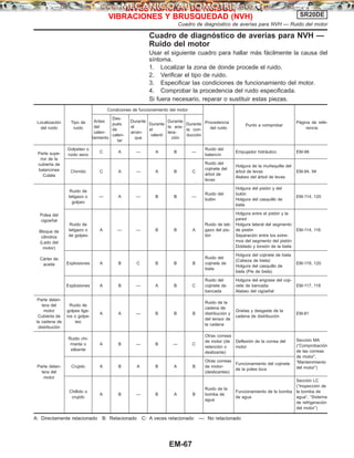 Cuadro de diagnóstico de averías para NVH —
Ruido del motor
Usar el siguiente cuadro para hallar más fácilmente la causa del
síntoma.
1. Localizar la zona de donde procede el ruido.
2. Verificar el tipo de ruido.
3. Especificar las condiciones de funcionamiento del motor.
4. Comprobar la procedencia del ruido especificada.
Si fuera necesario, reparar o sustituir estas piezas.
Localización
del ruido
Tipo de
ruido
Condiciones de funcionamiento del motor
Procedencia
del ruido
Punto a comprobar
Página de refe-
rencia
Antes
del
calen-
tamiento
Des-
pués
de
calen-
tar
Durante
el
arran-
que
Durante
el
ralentí
Durante
la ace-
lera-
ción
Durante
la con-
ducción
Parte supe-
rior de la
cubierta de
balancines
Culata
Golpeteo o
ruido seco
C A — A B —
Ruido del
balancín
Empujador hidráulico EM-98
Chirrido C A — A B C
Ruido del
cojinete del
árbol de
levas
Holgura de la muñequilla del
árbol de levas
Alabeo del árbol de levas
EM-94, 94
Polea del
cigüeñal
Bloque de
cilindros
(Lado del
motor)
Cárter de
aceite
Ruido de
latigazo o
golpeo
— A — B B —
Ruido del
bulón
Holgura del pistón y del
bulón
Holgura del casquillo de
biela
EM-114, 120
Ruido de
latigazo o
de golpeo
A — — B B A
Ruido de lati-
gazo del pis-
tón
Holgura entre el pistón y la
pared
Holgura lateral del segmento
de pistón
Separación entre los extre-
mos del segmento del pistón
Doblado y torsión de la biela
EM-114, 116
Explosiones A B C B B B
Ruido del
cojinete de
biela
Holgura del cojinete de biela
(Cabeza de biela)
Holgura del casquillo de
biela (Pie de biela)
EM-119, 120
Explosiones A B — A B C
Ruido del
cojinete de
bancada
Holgura del engrase del coji-
nete de bancada
Alabeo del cigüeñal
EM-117, 118
Parte delan-
tera del
motor
Cubierta de
la cadena de
distribución
Ruido de
golpes lige-
ros o golpe-
teo
A A — B B B
Ruido de la
cadena de
distribución y
del tensor de
la cadena
Grietas y desgaste de la
cadena de distribución
EM-81
Parte delan-
tera del
motor
Ruido chi-
rriante o
silbante
A B — B — C
Otras correas
de motor (de
retención o
deslizante)
Deflexión de la correa del
motor
Sección MA
(“Comprobación
de las correas
de motor”,
“Mantenimiento
del motor”)Crujido A B A B A B
Otras correas
de motor-
(deslizantes)
Funcionamiento del cojinete
de la polea loca
Chillido o
crujido
A B — B A B
Ruido de la
bomba de
agua
Funcionamiento de la bomba
de agua
Sección LC
(“Inspección de
la bomba de
agua”, “Sistema
de refrigeración
del motor”)
A: Directamente relacionado B: Relacionado C: A veces relacionado —: No relacionado
INVESTIGACION DE RUIDOS,
VIBRACIONES Y BRUSQUEDAD (NVH) SR20DE
Cuadro de diagnóstico de averías para NVH — Ruido del motor
EM-67
 