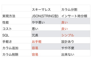 スキーマレス カラム分割
実現方法 JSON(STRING型) インサート時分類
性能 やや悪い 良い
コスト 悪い 良い
SQL 冗長 シンプル
手軽さ お手軽 設計あり
カラム追加 容易 やや不便
カラム削除 容易 出来ない
 