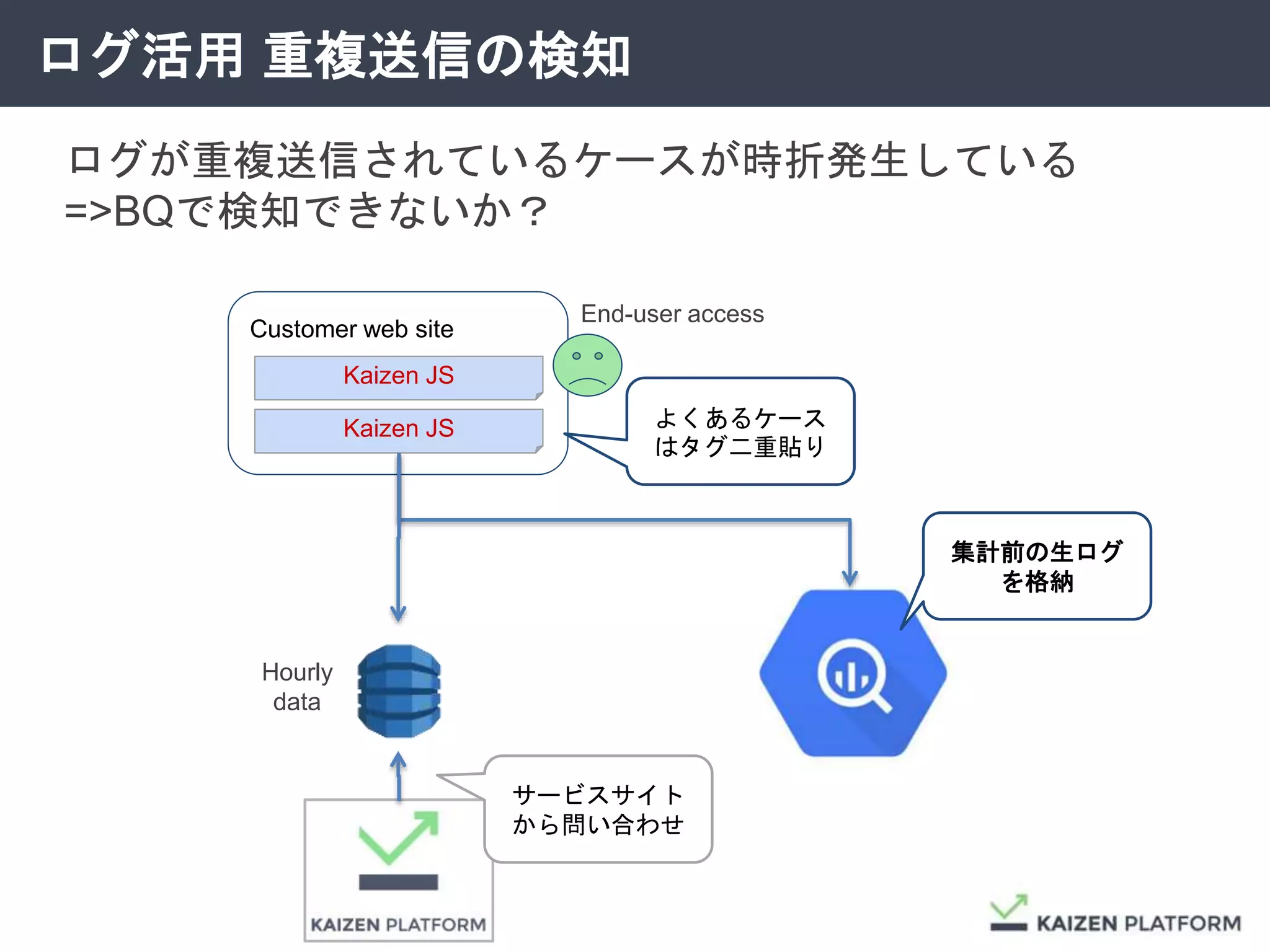 ログ活用 重複送信の検知
Customer web site
Kaizen JS
集計前の生ログ
を格納
サービスサイト
から問い合わせ
ログが重複送信されているケースが時折発生している
=>BQで検知できないか？
Kaizen JS
よくあるケース
はタグ二重貼り
End-user access
Hourly
data
 