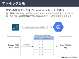 アドホック分析
RDB の集計データを Dimension table として使う
例：報酬上位10%のユーザーはサービス上でどのような行動をしているか？
例：A/Bテストの月間回数が下位X%のカスタマーはどこで離脱してるか？
Dimension table(view)
user_id reward_percentile
1 10
2 20
3 20
4 10
5 30
＋
User Access
log
summarizeCopied RDB
main Table
App::BigQuery::Importer::MySQL
 