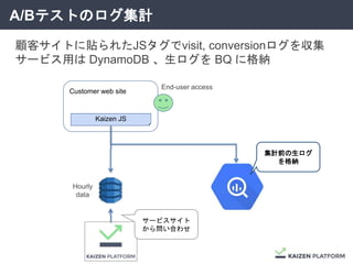 A/Bテストのログ集計
Customer web site
Kaizen JS
End-user access
顧客サイトに貼られたJSタグでvisit, conversionログを収集
サービス用は DynamoDB 、生ログを BQ に格納
Hourly
data
集計前の生ログ
を格納
サービスサイト
から問い合わせ
 