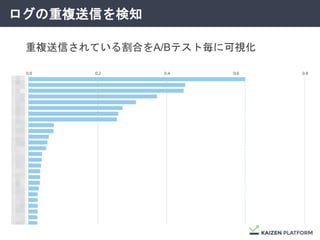 ログの重複送信を検知
重複送信されている割合をA/Bテスト毎に可視化
 