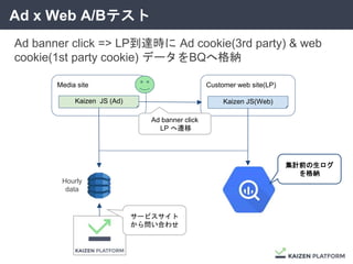 Ad x Web A/Bテスト
Customer web site(LP)
Kaizen JS(Web)
サービスサイト
から問い合わせ
Media site
Kaizen JS (Ad)
集計前の生ログ
を格納
Ad banner click
LP へ遷移
Ad banner click => LP到達時に Ad cookie(3rd party) & web
cookie(1st party cookie) データをBQへ格納
Hourly
data
 