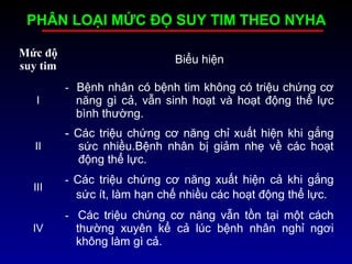 PHÂN LOPHÂN LOẠI MỨC ĐỘ SUY TIM THEO NYHAI MỨC ĐỘ SUY TIM THEO NYHA
Mức độ
suy tim
Biểu hiện
I
- Bệnh nhân có bệnh tim không có triệu chứng cơ
năng gì cả, vẫn sinh hoạt và hoạt động thể lực
bình thường.
II
- Các triệu chứng cơ năng chỉ xuất hiện khi gắng
sức nhiều.Bệnh nhân bị giảm nhẹ về các hoạt
động thể lực.
III
- Các triệu chứng cơ năng xuất hiện cả khi gắng
sức ít, làm hạn chế nhiều các hoạt động thể lực..
IV
- Các triệu chứng cơ năng vẫn tồn tại một cách
thường xuyên kể cả lúc bệnh nhân nghỉ ngơi
không làm gì cả.
 