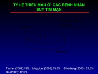 TỶ LỆ THIẾU MÁU Ở CÁC BỆNH NHÂN
SUY TIM MẠN
383 (83,8%)
74 (16,2%)
Không thiếu máu
Thiếu máu
Tanner (2002):15%; Maggioni (2005):15,6%; Silverberg (2000): 55,6%;
Go (2006): 42,6%
 