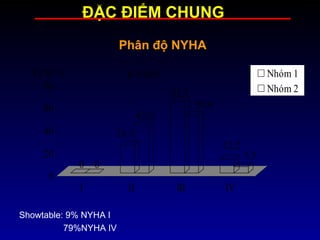 Phân độ NYHA
0 0
24.3
43.6
63.5
50.9
12.2
5.5
0
20
40
60
80
I II III IV
Nhóm 1
Nhóm 2
Tỷ lệ %
Showtable: 9% NYHA I
79%NYHA IV
p < 0,01
ĐẶC ĐIỂM CHUNG
 