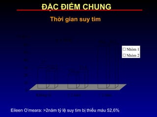 27
22,5
17,6
21,4
55,4 56,1
0
10
20
30
40
50
60
Không rõ ≤ 2 năm > 2 năm
Nhóm 1
Nhóm 2
Tỷ lệ %
Thời gian suy tim
p > 0,05
Eileen O’meara: >2năm tỷ lệ suy tim bị thiếu máu 52,6%
ĐẶC ĐIỂM CHUNG
 