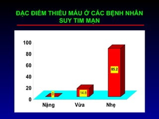 ĐẶC ĐIỂM THIẾU MÁU Ở CÁC BỆNH NHÂN
SUY TIM MẠN
0 14.8
85.2
0
20
40
60
80
100
Nặng Vừa Nhẹ
 