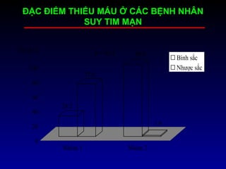 ĐẶC ĐIỂM THIẾU MÁU Ở CÁC BỆNH NHÂN
SUY TIM MẠN
28.2
71.8
98.6
1.4
0
20
40
60
80
100
Nhóm 1 Nhóm 2
Bình sắc
Nhược sắc
Tỷ lệ % p < 0,01
 