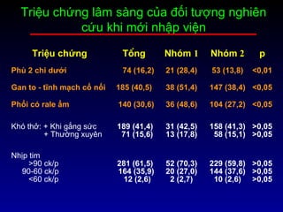 Triệu chứng lâm sàng của đối tượng nghiên
cứu khi mới nhập viện
Triệu chứng Tổng Nhóm 1 Nhóm 2 p
Phù 2 chi dưới 74 (16,2) 21 (28,4) 53 (13,8) <0,01
Gan to - tĩnh mạch cổ nổi 185 (40,5) 38 (51,4) 147 (38,4) <0,05
Phổi có rale ẩm 140 (30,6) 36 (48,6) 104 (27,2) <0,05
Khó thở: + Khi gắng sức
+ Thường xuyên
189 (41,4)
71 (15,6)
31 (42,5)
13 (17,8)
158 (41,3)
58 (15,1)
>0,05
>0,05
Nhịp tim
>90 ck/p
90-60 ck/p
<60 ck/p
281 (61,5)
164 (35,9)
12 (2,6)
52 (70,3)
20 (27,0)
2 (2,7)
229 (59,8)
144 (37,6)
10 (2,6)
>0,05
>0,05
>0,05
 
