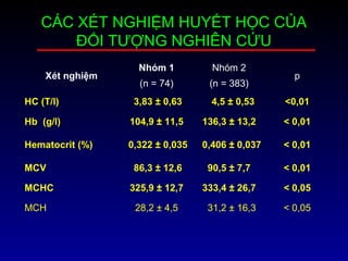 CÁC XÉT NGHIỆM HUYẾT HỌC CỦA
ĐỐI TƯỢNG NGHIÊN CỨU
Xét nghiệm
Nhóm 1 Nhóm 2
p
(n = 74) (n = 383)
HC (T/l) 3,83 ± 0,63 4,5 ± 0,53 <0,01
Hb (g/l) 104,9 ± 11,5 136,3 ± 13,2 < 0,01
Hematocrit (%) 0,322 ± 0,035 0,406 ± 0,037 < 0,01
MCV 86,3 ± 12,6 90,5 ± 7,7 < 0,01
MCHC 325,9 ± 12,7 333,4 ± 26,7 < 0,05
MCH 28,2 ± 4,5 31,2 ± 16,3 < 0,05
 