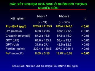 CÁC XÉT NGHIỆM HOÁ SINH Ở NHÓM ĐỐI TƯỢNG
NGHIÊN CỨU
Xét nghiệm
Nhóm 1 Nhóm 2
p
(n = 74) (n = 383)
Pro- BNP (pg/l) 1263,6 ± 1163,9 855,4 ± 945,0 < 0,01
Urê (mmol/l) 6,68 ± 2,36 6,92 ± 2,55 > 0,05
Creatinin (mcmol/l) 87,2 ± 16,5 87,5 ± 14,0 > 0,05
GOT (UI/l) 68,6 ± 133,1 58,4 ± 73,2 > 0,05
GPT (UI/l) 31,6 ± 27,1 42,5 ± 82,2 > 0,05
Ferritin (ng/ml) 239,4 ± 138,6 307,7 ± 245,1 > 0,05
Fe2+
(mcmol/l) 8,09 ± 5,58 12,67 ± 6,02 = 0,05
Sonia Ralli: NC trên 264 bn stmạn Pro- BNP ≥ 485 pg/ml
 